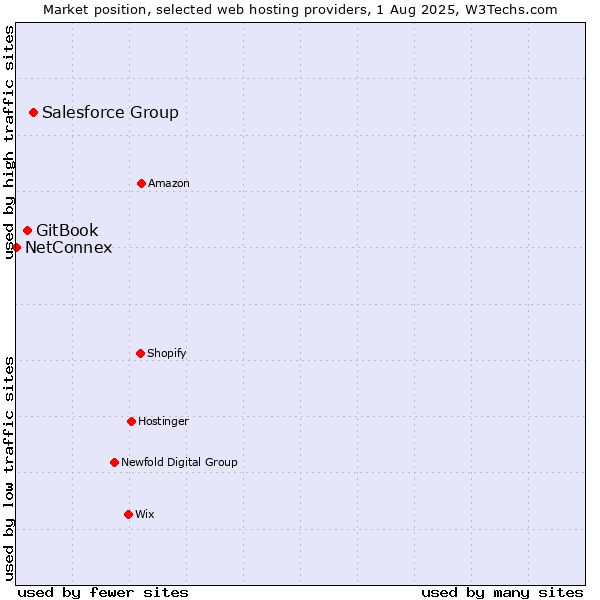 Market position of Salesforce Group vs. GitBook vs. NetConnex
