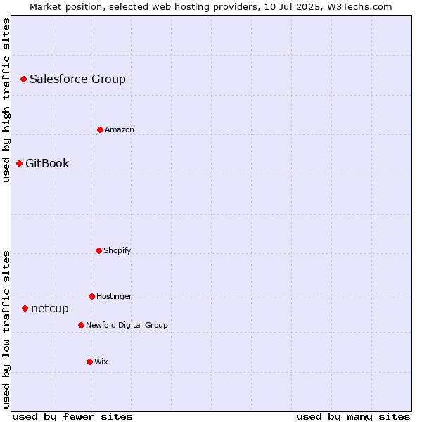 Market position of netcup vs. Salesforce Group vs. GitBook