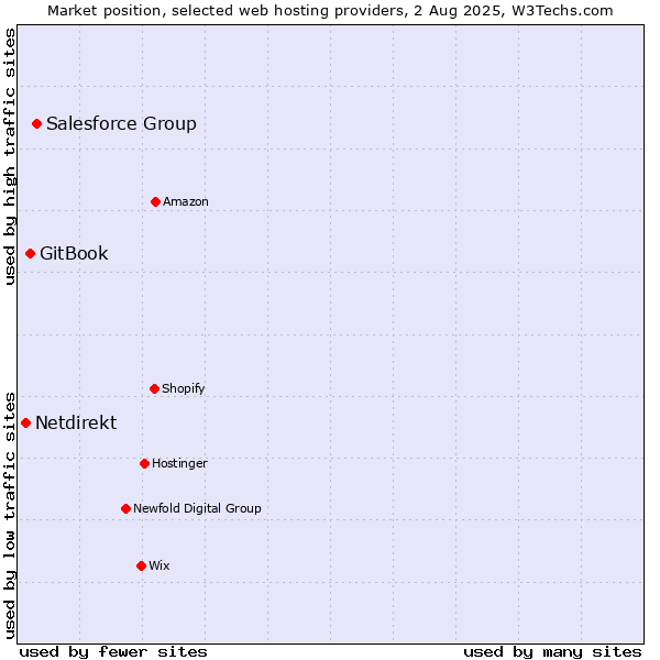 Market position of Salesforce Group vs. GitBook vs. Netdirekt