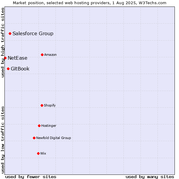 Market position of Salesforce Group vs. GitBook vs. NetEase