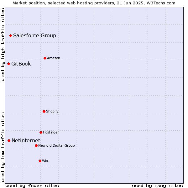 Market position of Salesforce Group vs. Netinternet vs. GitBook