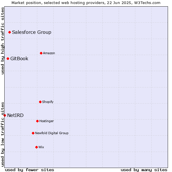 Market position of Salesforce Group vs. GitBook vs. NetIRD