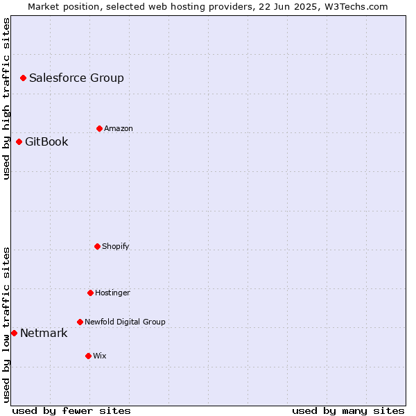 Market position of Salesforce Group vs. GitBook vs. Netmark