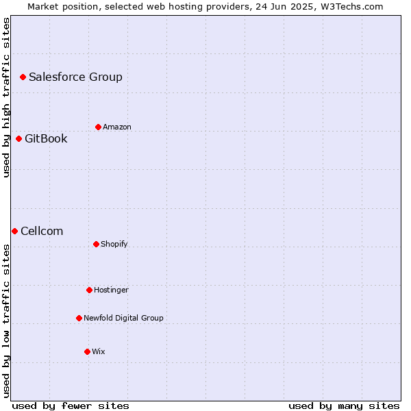 Market position of Salesforce Group vs. GitBook vs. Cellcom