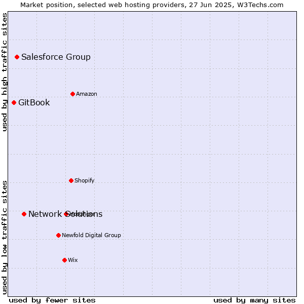 Market position of Network Solutions vs. Salesforce Group vs. GitBook