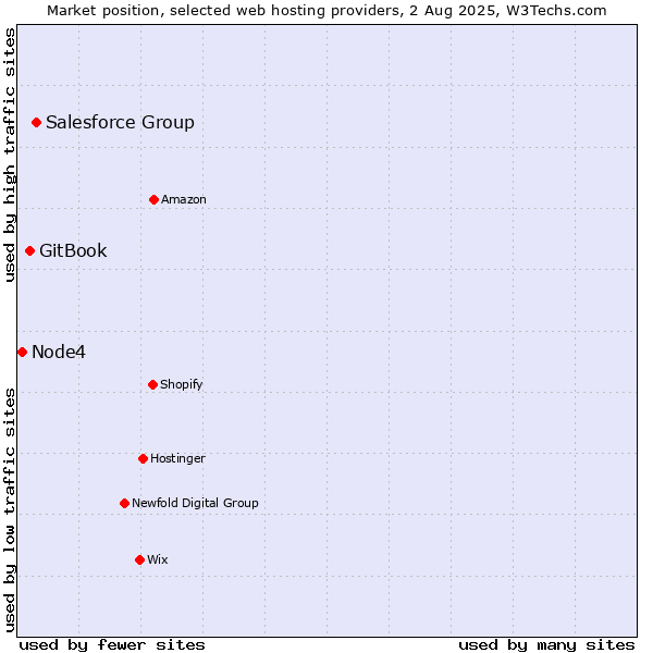 Market position of Salesforce Group vs. GitBook vs. Node4