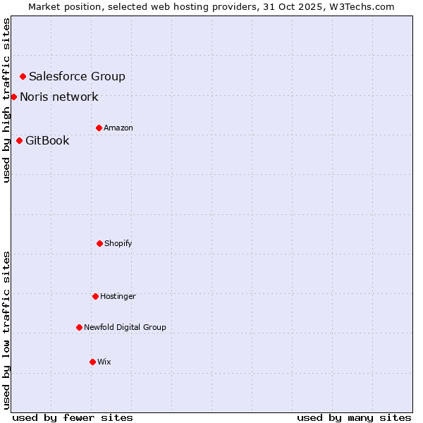 Market position of Salesforce Group vs. GitBook vs. Noris network