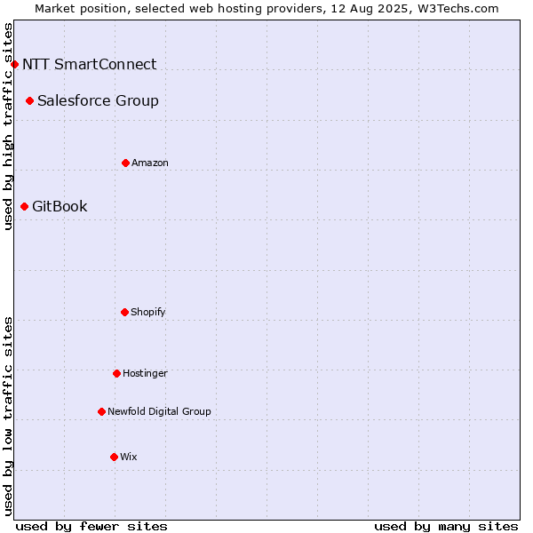 Market position of Salesforce Group vs. GitBook vs. NTT SmartConnect