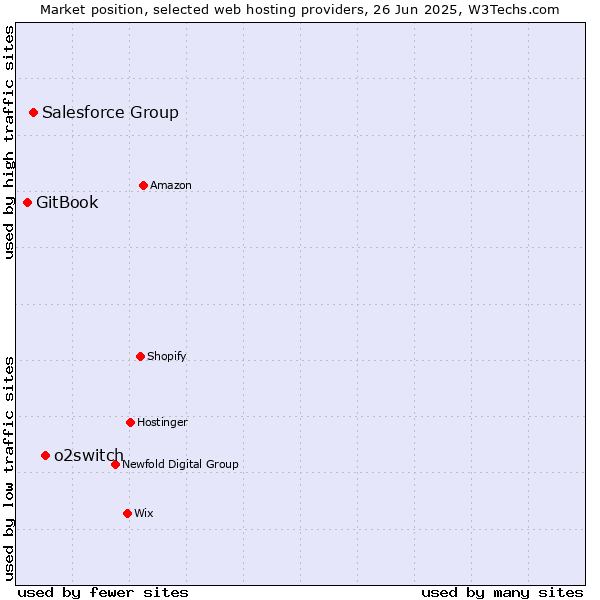 Market position of o2switch vs. Salesforce Group vs. GitBook