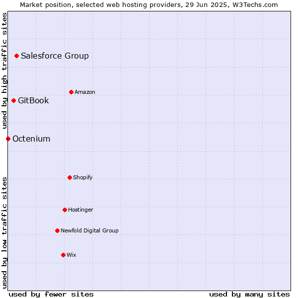 Market position of Salesforce Group vs. GitBook vs. Octenium