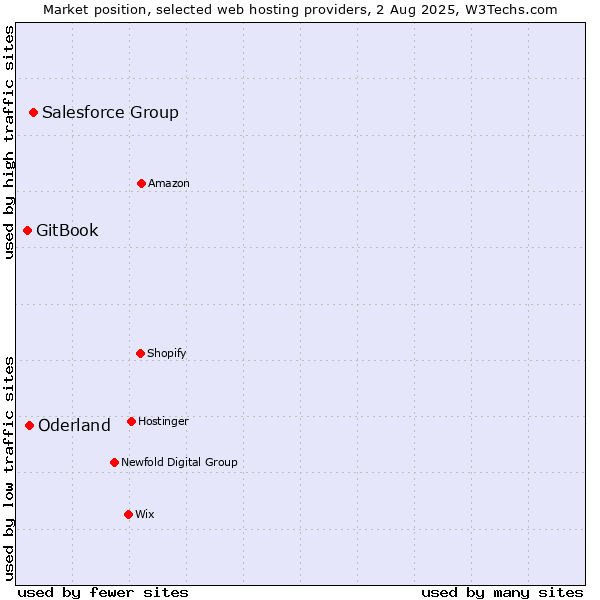 Market position of Salesforce Group vs. Oderland vs. GitBook