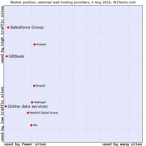 Market position of Salesforce Group vs. GitBook vs. Online data services