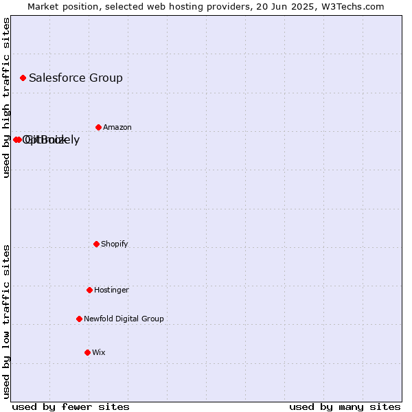 Market position of Salesforce Group vs. GitBook vs. Optimizely