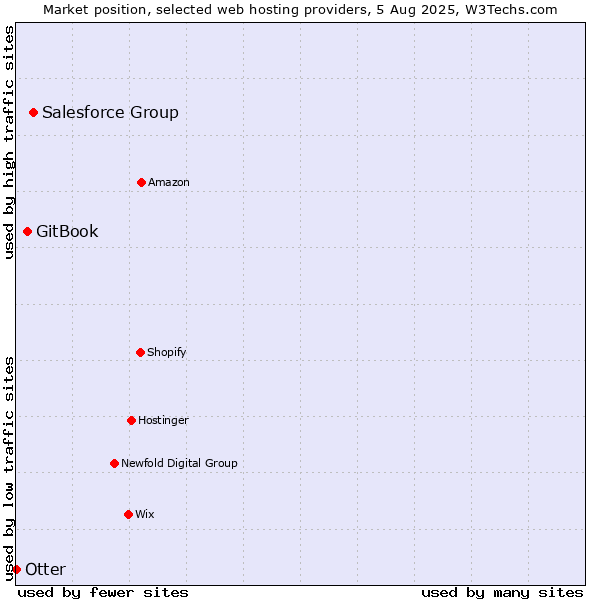 Market position of Salesforce Group vs. GitBook vs. Otter