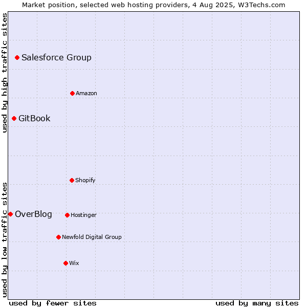 Market position of Salesforce Group vs. GitBook vs. OverBlog