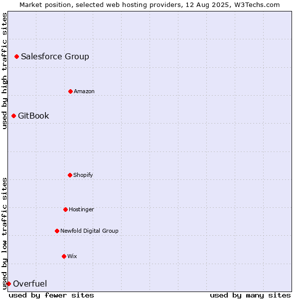 Market position of Salesforce Group vs. GitBook vs. Overfuel
