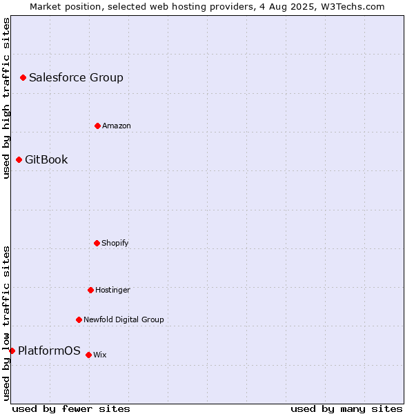 Market position of Salesforce Group vs. GitBook vs. PlatformOS