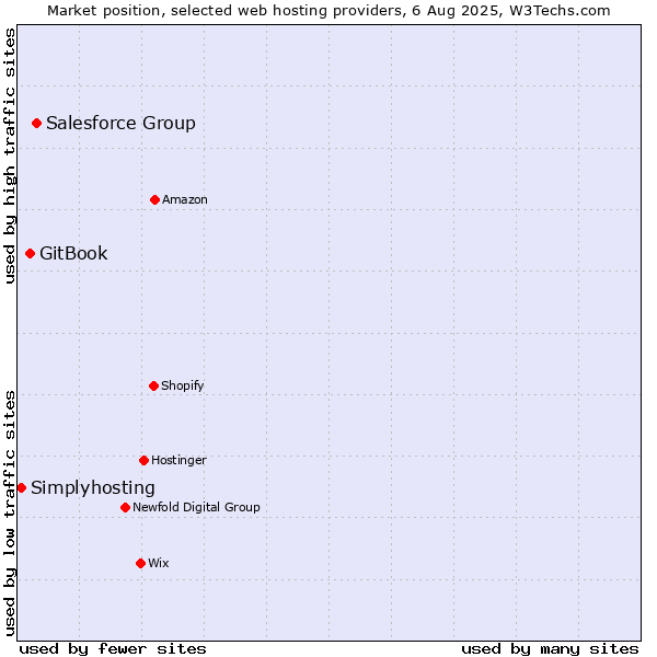Market position of Salesforce Group vs. GitBook vs. Simplyhosting