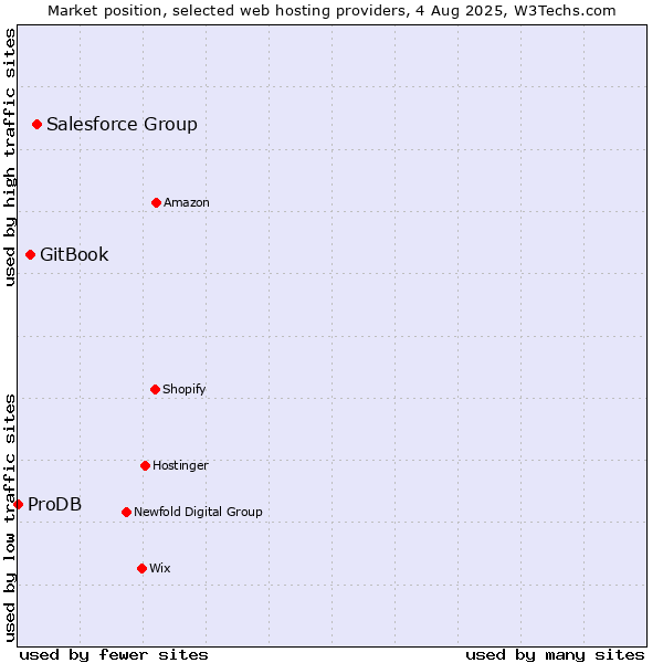 Market position of Salesforce Group vs. GitBook vs. ProDB