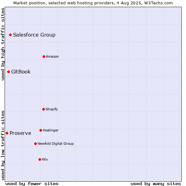 Market position of Salesforce Group vs. GitBook vs. Proserve