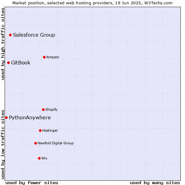 Market position of Salesforce Group vs. GitBook vs. PythonAnywhere