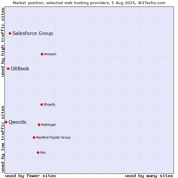 Market position of Salesforce Group vs. GitBook vs. Qwords