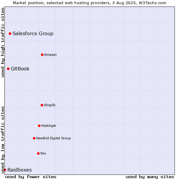 Market position of Salesforce Group vs. GitBook vs. Raidboxes