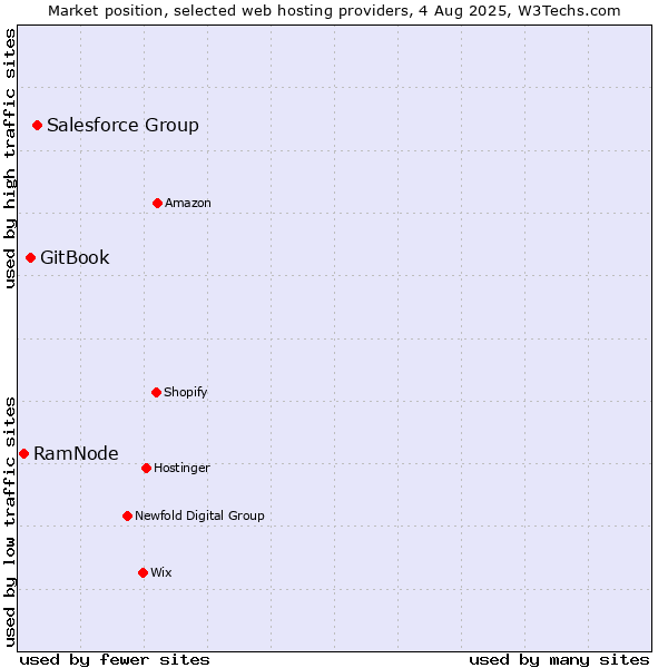 Market position of Salesforce Group vs. GitBook vs. RamNode