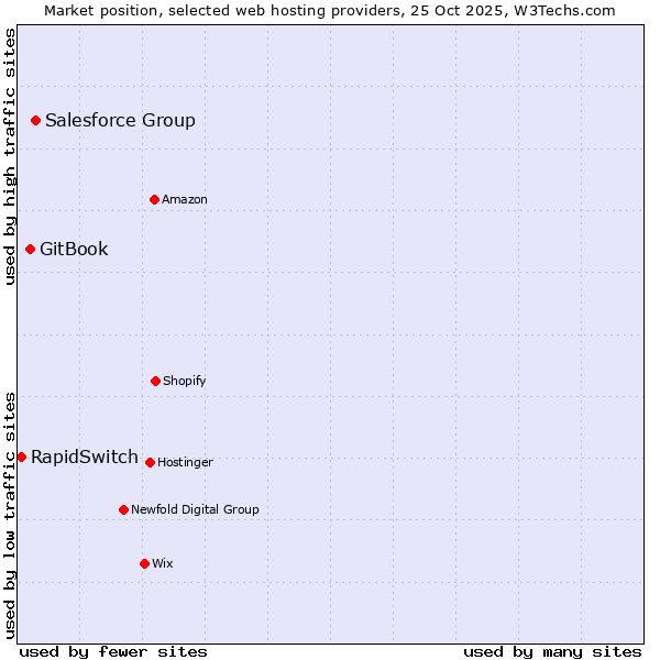 Market position of Salesforce Group vs. GitBook vs. RapidSwitch