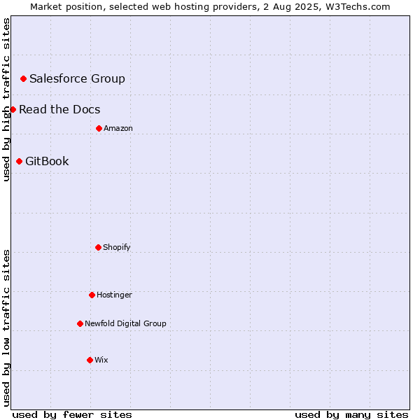 Market position of Salesforce Group vs. GitBook vs. Read the Docs