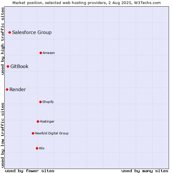 Market position of Salesforce Group vs. GitBook vs. Render
