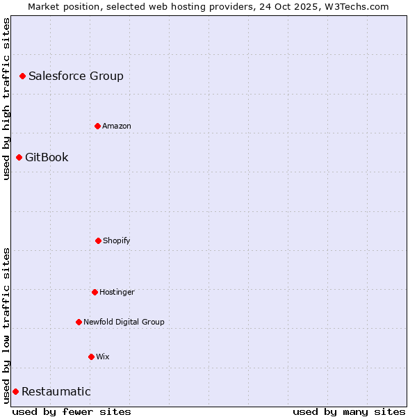 Market position of Salesforce Group vs. GitBook vs. Restaumatic