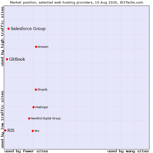 Market position of Salesforce Group vs. GitBook vs. RIS
