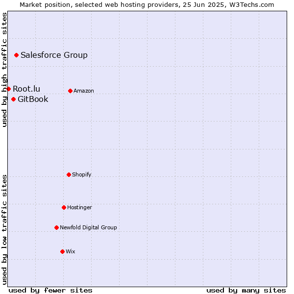 Market position of Salesforce Group vs. GitBook vs. Root.lu