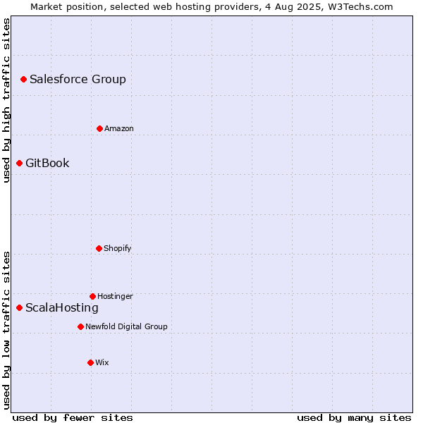 Market position of Salesforce Group vs. GitBook vs. ScalaHosting