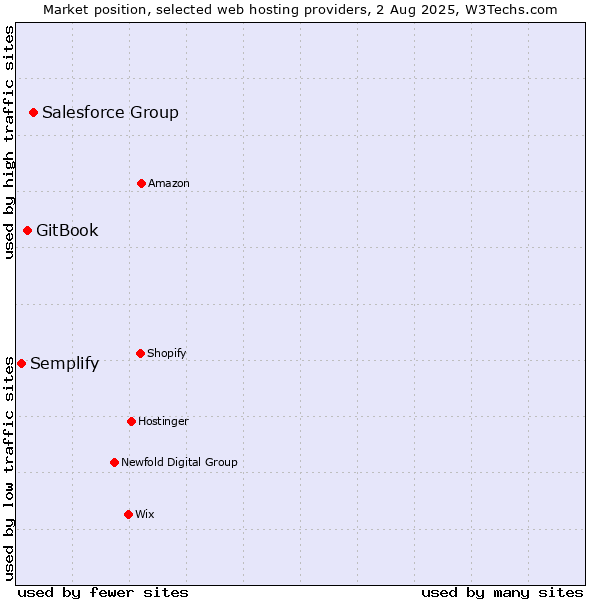 Market position of Salesforce Group vs. GitBook vs. Semplify