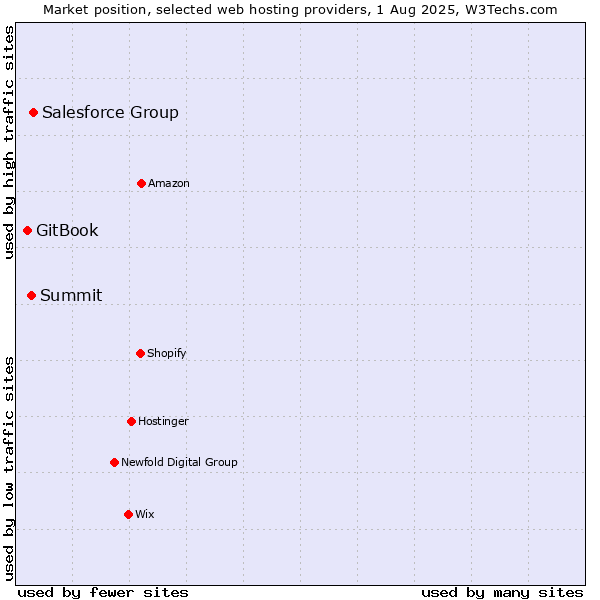 Market position of Salesforce Group vs. Summit vs. GitBook