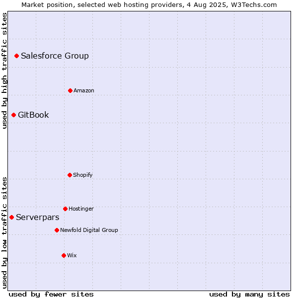 Market position of Salesforce Group vs. GitBook vs. Serverpars