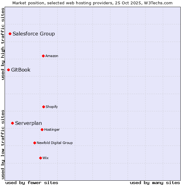 Market position of Serverplan vs. Salesforce Group vs. GitBook