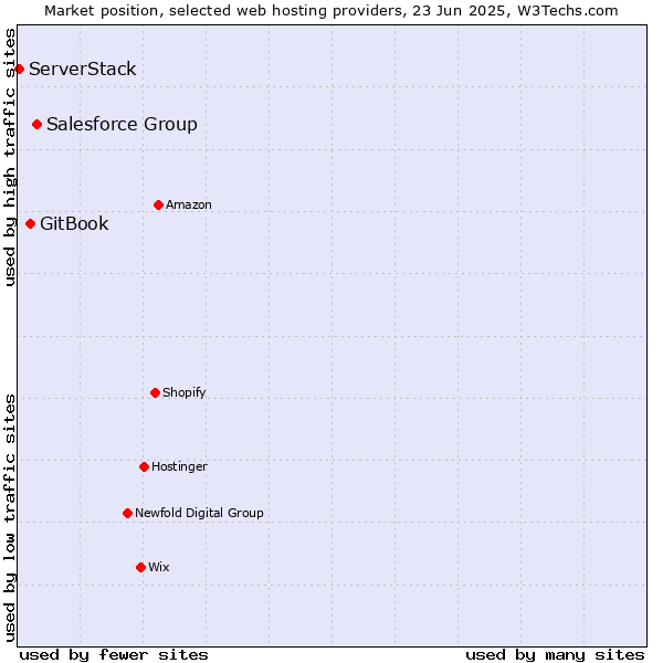 Market position of Salesforce Group vs. GitBook vs. ServerStack