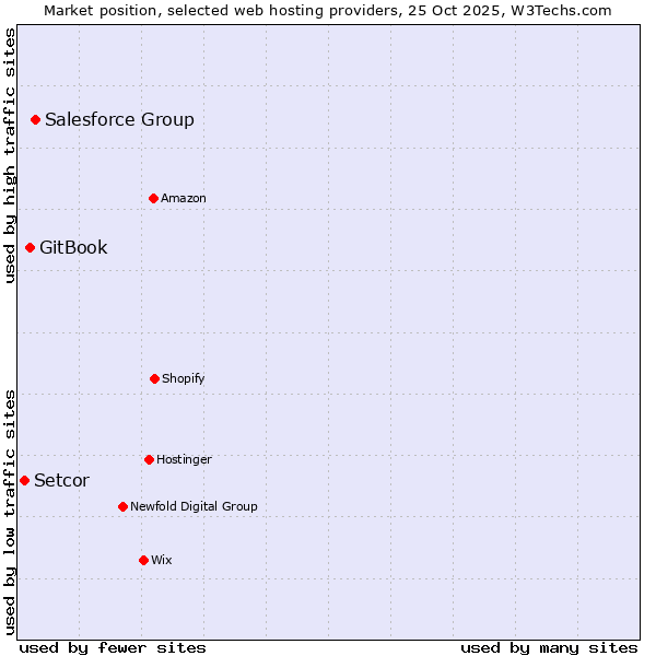 Market position of Salesforce Group vs. GitBook vs. Setcor