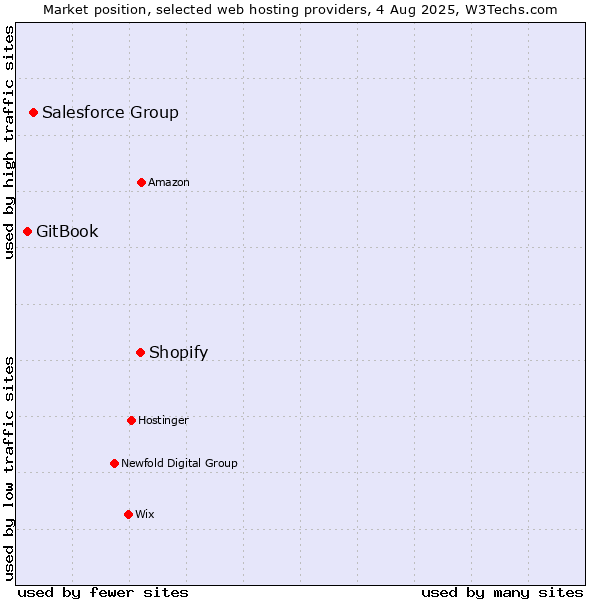 Market position of Shopify vs. Salesforce Group vs. GitBook