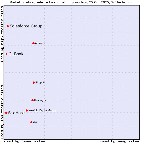 Market position of Salesforce Group vs. GitBook vs. SiteHost