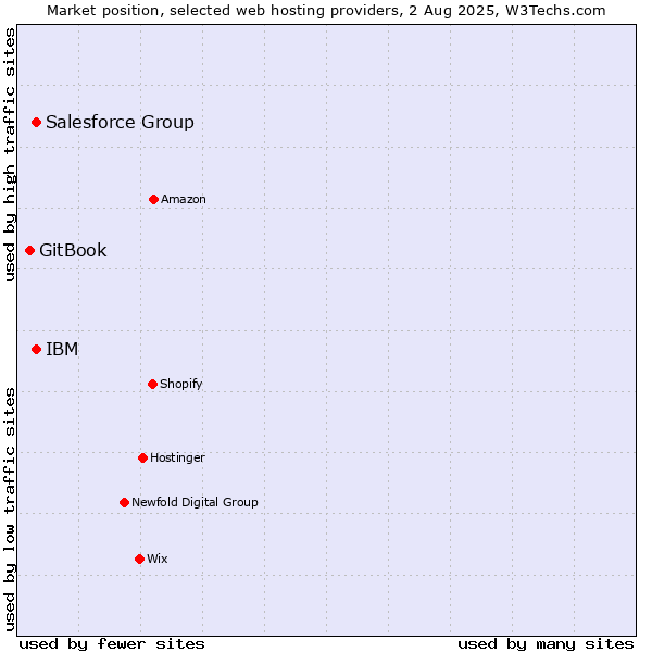 Market position of IBM vs. Salesforce Group vs. GitBook