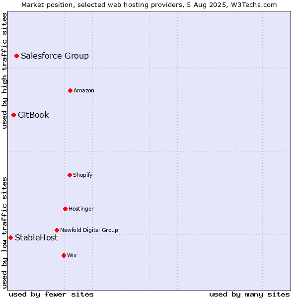 Market position of Salesforce Group vs. GitBook vs. StableHost