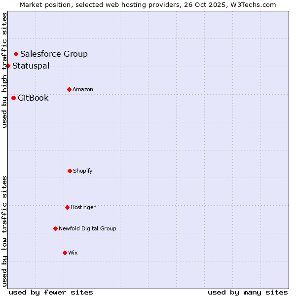 Market position of Salesforce Group vs. GitBook vs. Statuspal