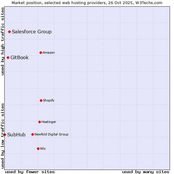 Market position of Salesforce Group vs. GitBook vs. SubHub