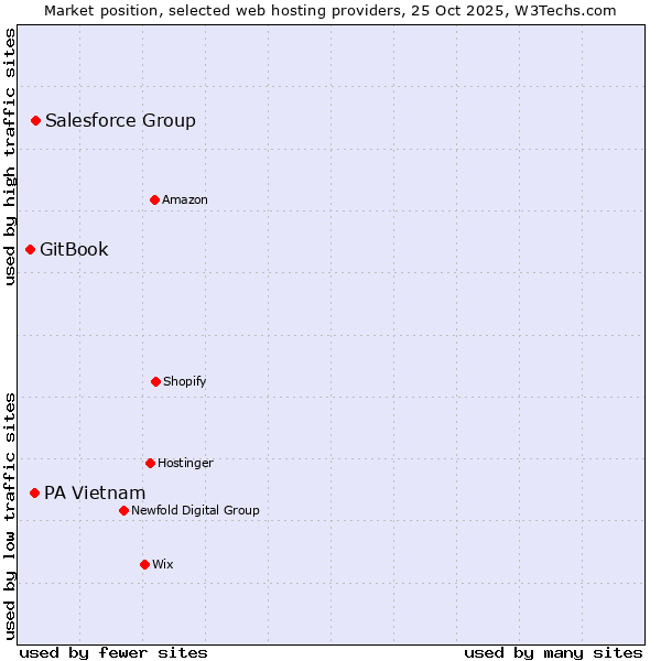 Market position of Salesforce Group vs. PA Vietnam vs. GitBook