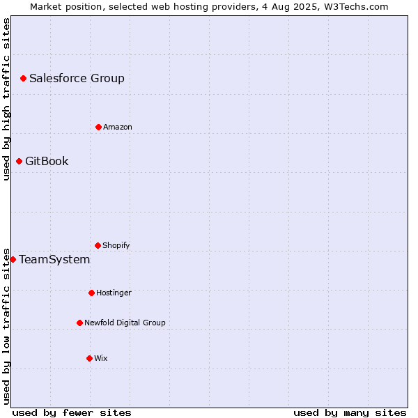 Market position of Salesforce Group vs. GitBook vs. TeamSystem