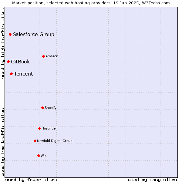 Market position of Tencent vs. Salesforce Group vs. GitBook